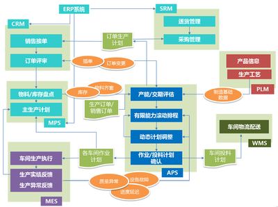 工業4.0智能工廠建設核心 APS高級計劃排程與信息技術咨詢服務